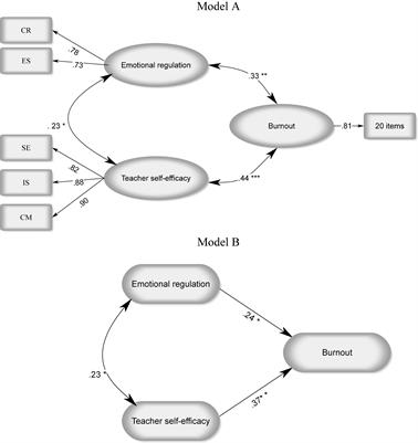 Self-Efficacy and Emotion Regulation as Predictors of Teacher Burnout Among English as a Foreign Language Teachers: A Structural Equation Modeling Approach